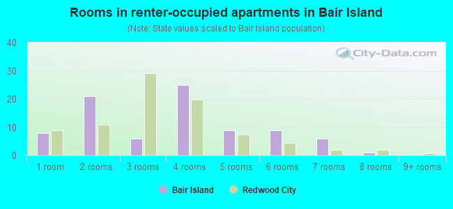 Rooms in renter-occupied apartments in Bair Island