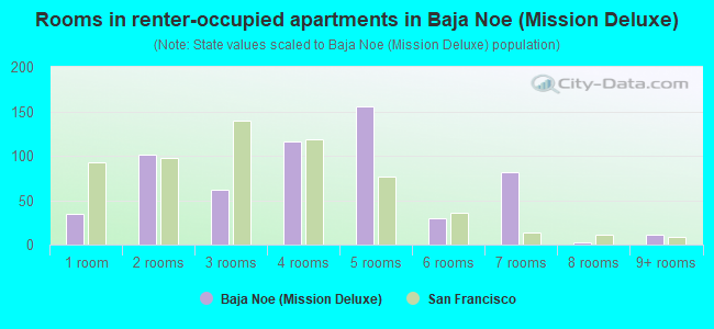 Rooms in renter-occupied apartments in Baja Noe (Mission Deluxe)