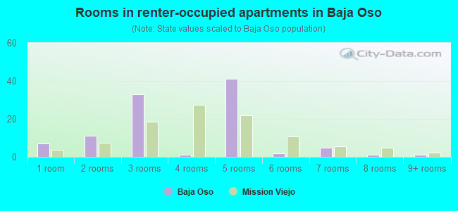 Rooms in renter-occupied apartments in Baja Oso