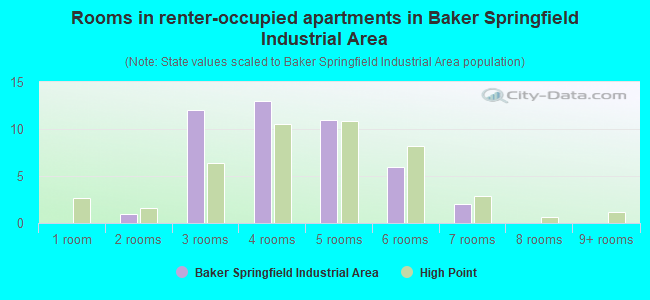 Rooms in renter-occupied apartments in Baker Springfield Industrial Area