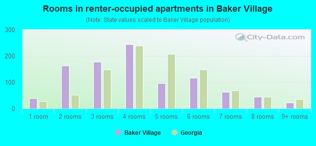 Rooms in renter-occupied apartments in Baker Village