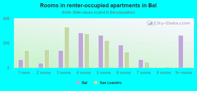 Rooms in renter-occupied apartments in Bal