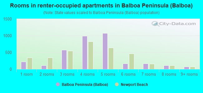 Rooms in renter-occupied apartments in Balboa Peninsula (Balboa)
