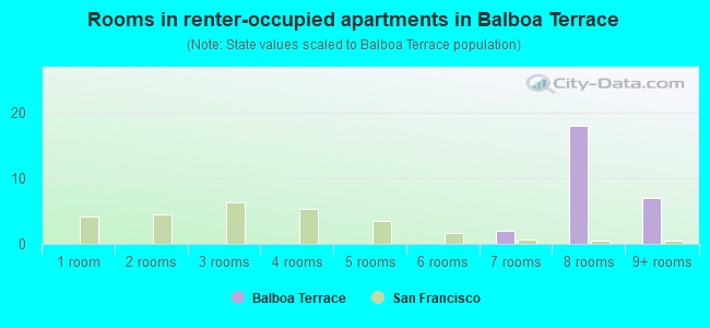Rooms in renter-occupied apartments in Balboa Terrace