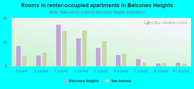 Rooms in renter-occupied apartments in Balcones Heights