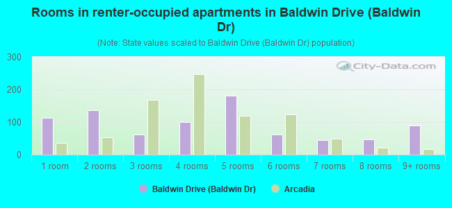 Rooms in renter-occupied apartments in Baldwin Drive (Baldwin Dr)