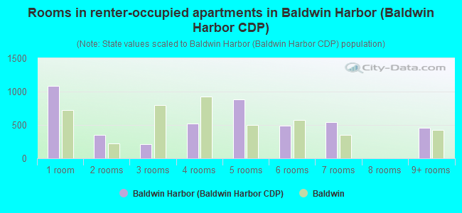 Rooms in renter-occupied apartments in Baldwin Harbor (Baldwin Harbor CDP)