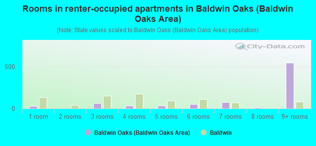 Rooms in renter-occupied apartments in Baldwin Oaks (Baldwin Oaks Area)