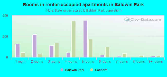 Rooms in renter-occupied apartments in Baldwin Park
