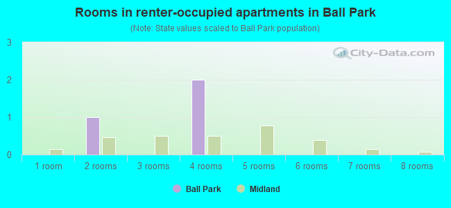 Rooms in renter-occupied apartments in Ball Park