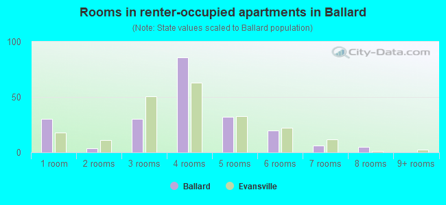 Rooms in renter-occupied apartments in Ballard