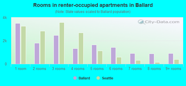 Rooms in renter-occupied apartments in Ballard