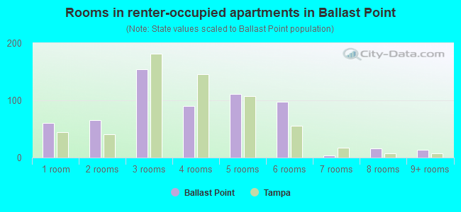 Rooms in renter-occupied apartments in Ballast Point