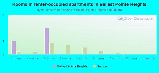 Rooms in renter-occupied apartments in Ballast Pointe Heights