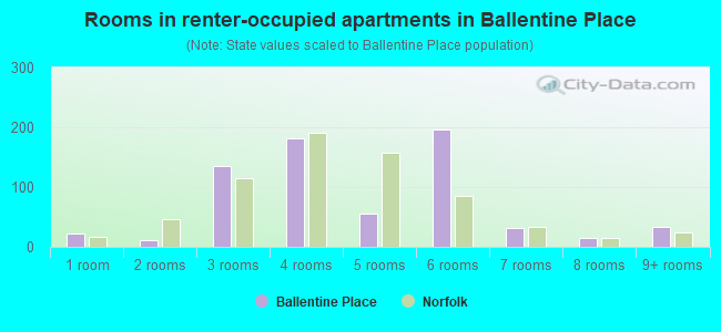 Rooms in renter-occupied apartments in Ballentine Place