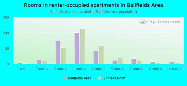 Rooms in renter-occupied apartments in Ballfields Area