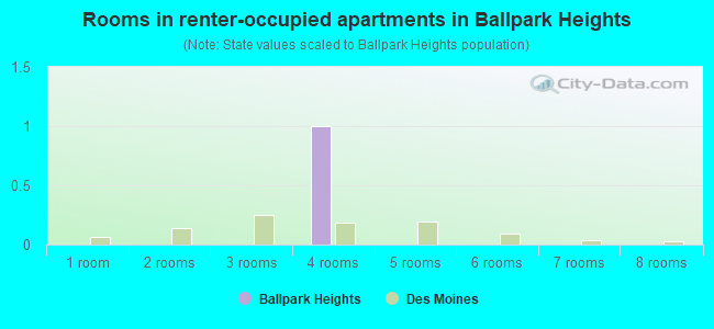 Rooms in renter-occupied apartments in Ballpark Heights