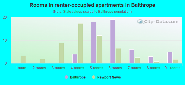 Rooms in renter-occupied apartments in Balthrope
