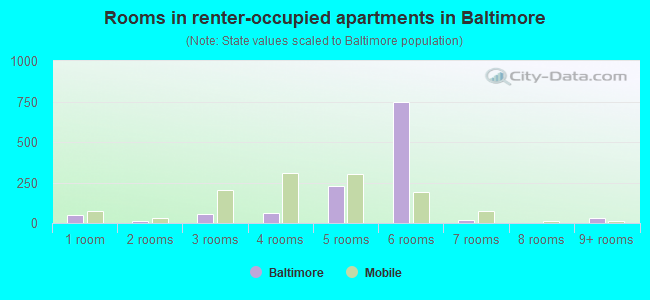 Rooms in renter-occupied apartments in Baltimore