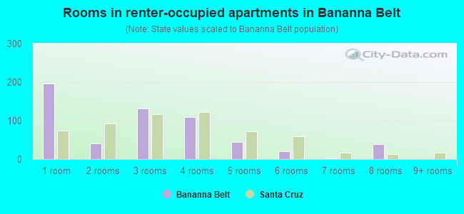 Rooms in renter-occupied apartments in Bananna Belt