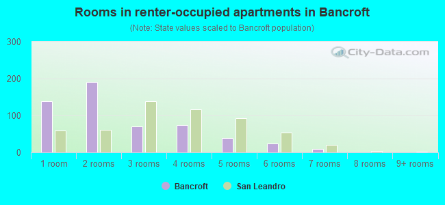 Rooms in renter-occupied apartments in Bancroft