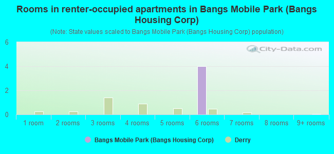Rooms in renter-occupied apartments in Bangs Mobile Park (Bangs Housing Corp)