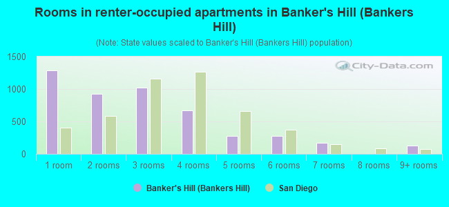 Rooms in renter-occupied apartments in Banker's Hill (Bankers Hill)