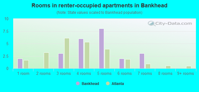 Rooms in renter-occupied apartments in Bankhead