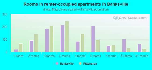 Rooms in renter-occupied apartments in Banksville