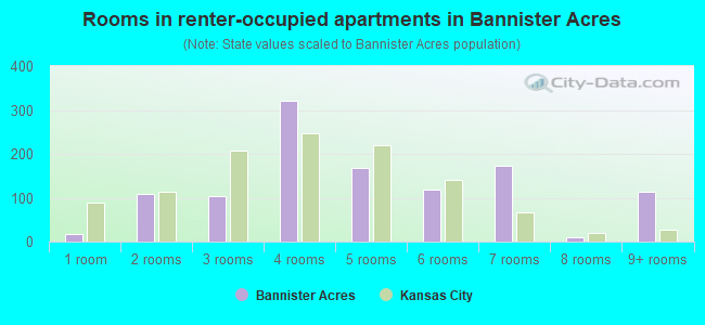 Rooms in renter-occupied apartments in Bannister Acres
