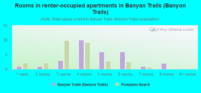 Rooms in renter-occupied apartments in Banyan Trails (Banyon Trails)