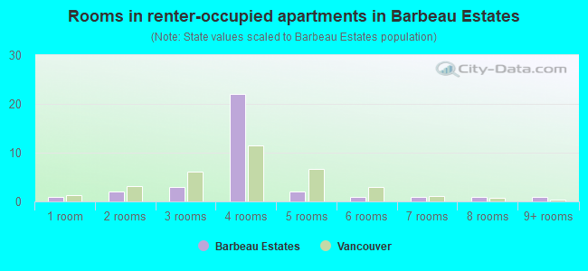 Rooms in renter-occupied apartments in Barbeau Estates