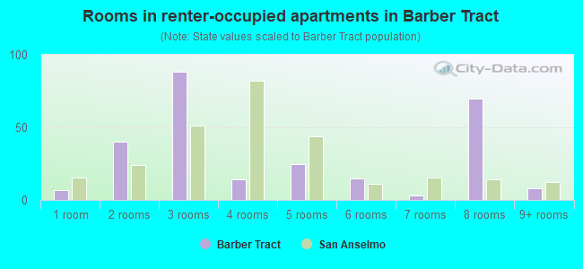 Rooms in renter-occupied apartments in Barber Tract