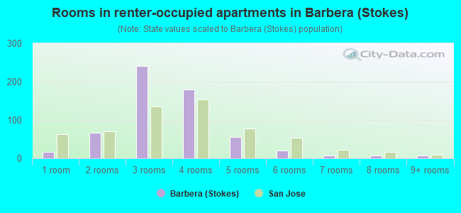 Rooms in renter-occupied apartments in Barbera (Stokes)