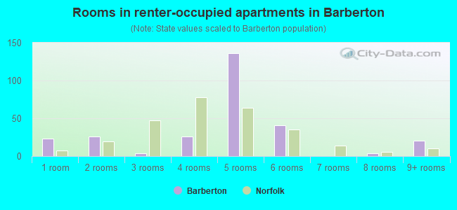 Rooms in renter-occupied apartments in Barberton