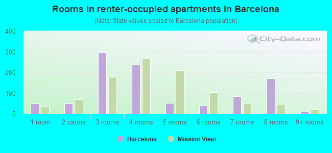Rooms in renter-occupied apartments in Barcelona