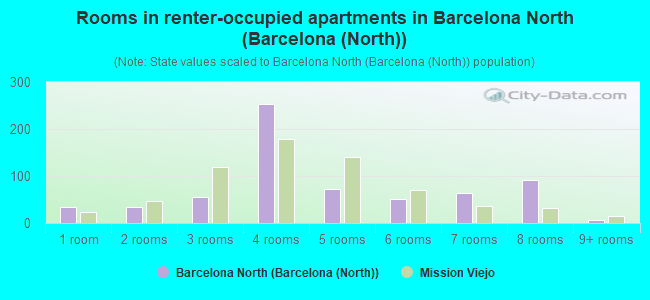 Rooms in renter-occupied apartments in Barcelona North (Barcelona (North))