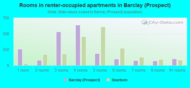 Rooms in renter-occupied apartments in Barclay (Prospect)