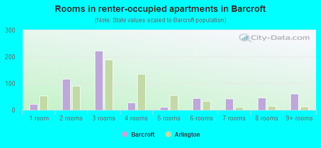 Rooms in renter-occupied apartments in Barcroft