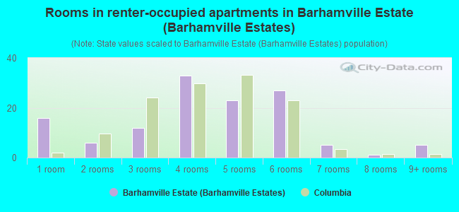 Rooms in renter-occupied apartments in Barhamville Estate (Barhamville Estates)