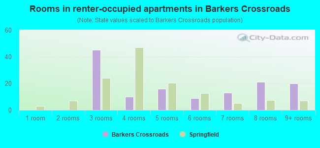 Rooms in renter-occupied apartments in Barkers Crossroads