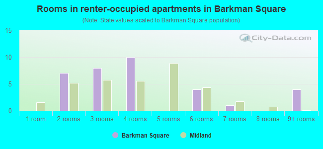Rooms in renter-occupied apartments in Barkman Square