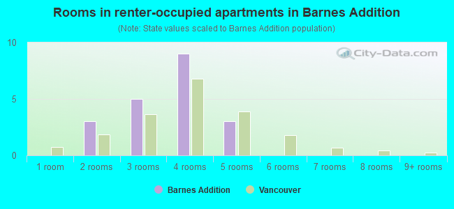 Rooms in renter-occupied apartments in Barnes Addition