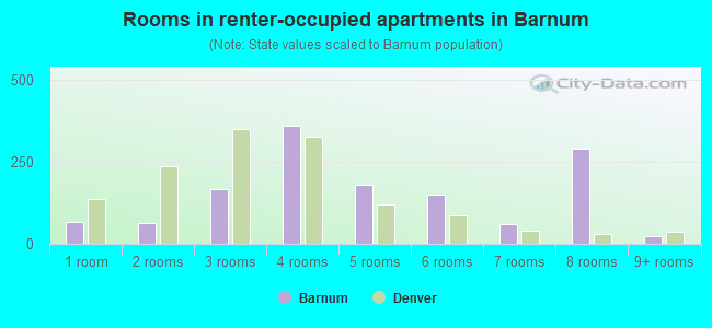 Rooms in renter-occupied apartments in Barnum