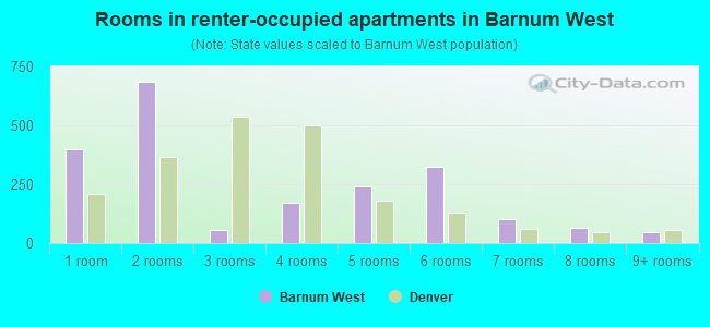 Rooms in renter-occupied apartments in Barnum West