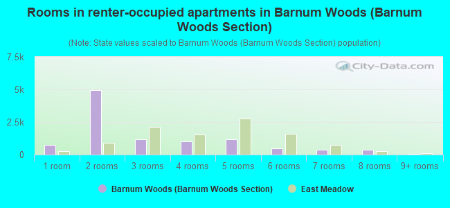 Rooms in renter-occupied apartments in Barnum Woods (Barnum Woods Section)