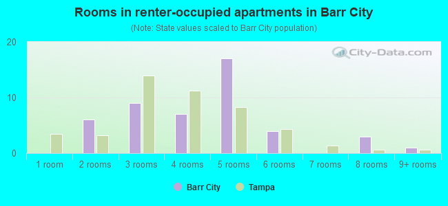 Rooms in renter-occupied apartments in Barr City