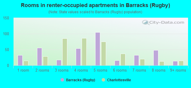 Rooms in renter-occupied apartments in Barracks (Rugby)