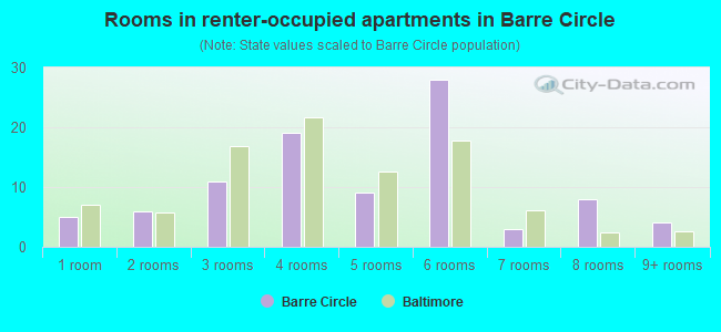 Rooms in renter-occupied apartments in Barre Circle