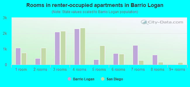 Rooms in renter-occupied apartments in Barrio Logan